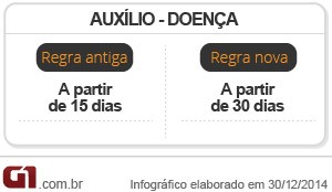 previdência - auxílio doença (Foto: Editoria de Arte/G1)